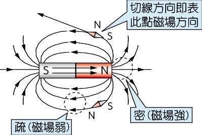 磁力線切線方向|科學的家庭教師